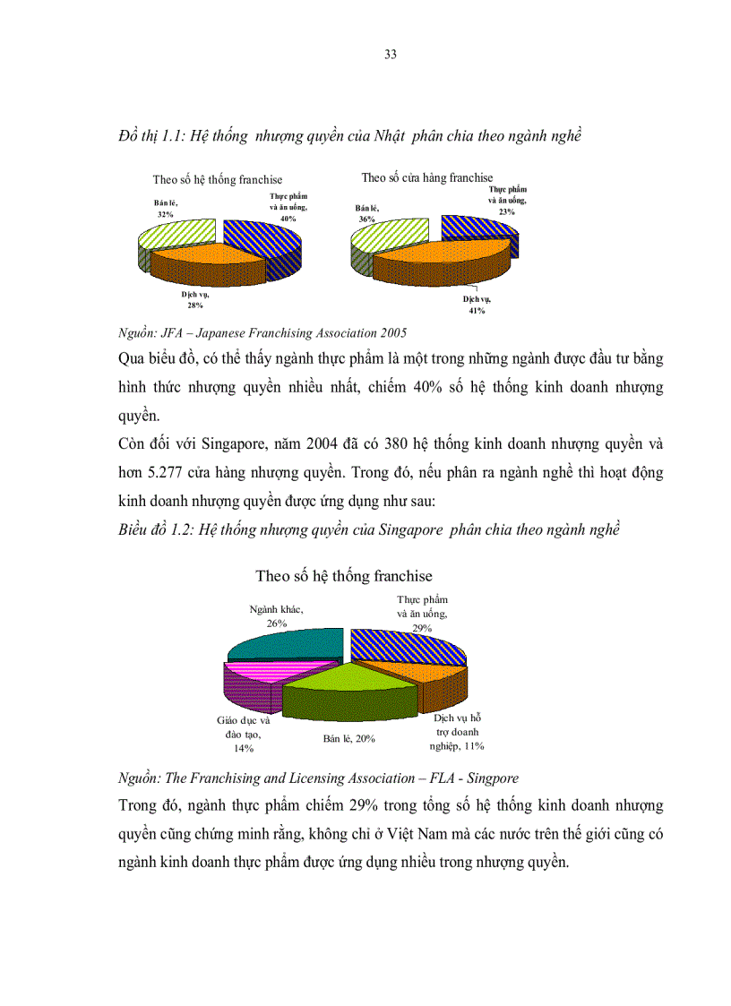 image for page Hoạt động kinh doanh nhượng quyền thương mại ứng dụng trong ngành thực phẩm ở TP HCM Thực trạng và giải pháp hoàn thiện