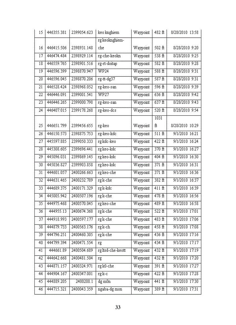 image for page Ứng dụng hệ thống định vị toàn cầu GPS hệ thống thông tin địa lý GIS trong việc theo dõi biến động chỉnh lý thông tin và xây dựng cơ sở dữ liệu đất Lâm nghiệp khu vực nghiên cứu thực