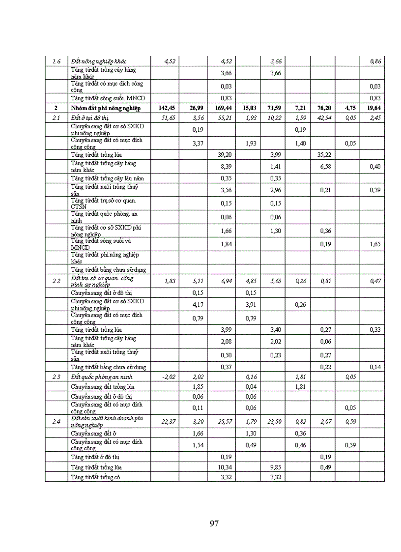 image for page Đánh giá tình hình quản lý sử dụng đất đai trên địa bàn quận Long Biên thành phố Hà Nội