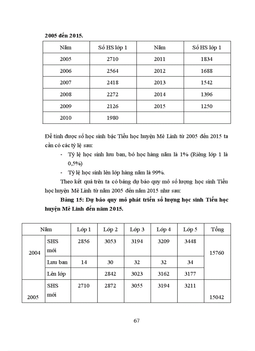 image for page Dự báo nhu cầu đội ngũ giáo viên Tiểu học huyện Mê Linh tỉnh Vĩnh Phúc đến năm 2015