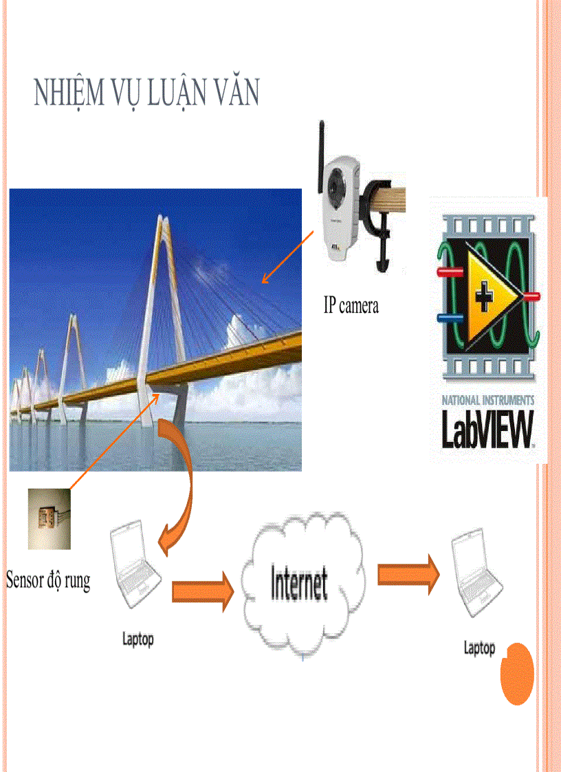 Thu Thập Dữ Liệu Và Điều Khiển Từ Xa Qua Mạng Sử Dụng Labview