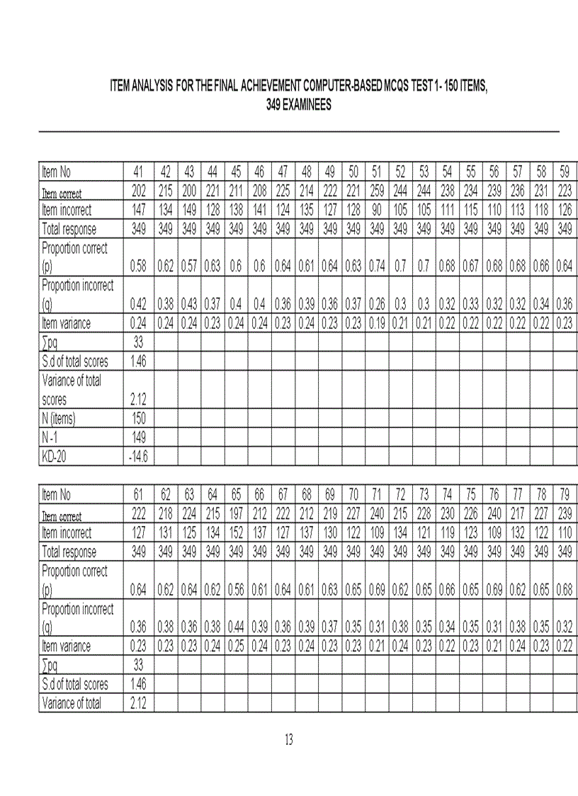 image for page Astudy on the reliability of the final achievement computer based mcqs test 1 for the 4th semester non english majors at hanoi university of business and technology