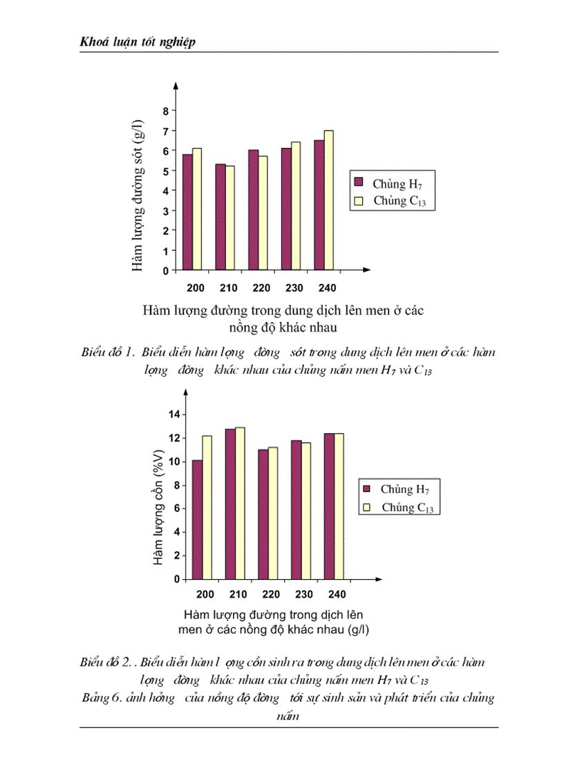 image for page Luận văn tốt nghiệp nghiên cứu ảnh hưởng nồng độ đường đến sự sinh trưởng và phát tricuaruar nấm men Sacharomyces cerevisiae