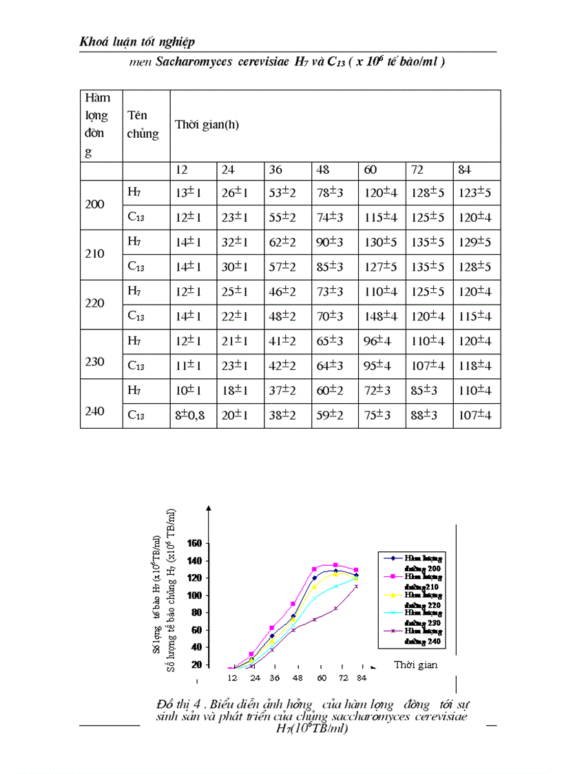 image for page Luận văn tốt nghiệp nghiên cứu ảnh hưởng nồng độ đường đến sự sinh trưởng và phát tricuaruar nấm men Sacharomyces cerevisiae