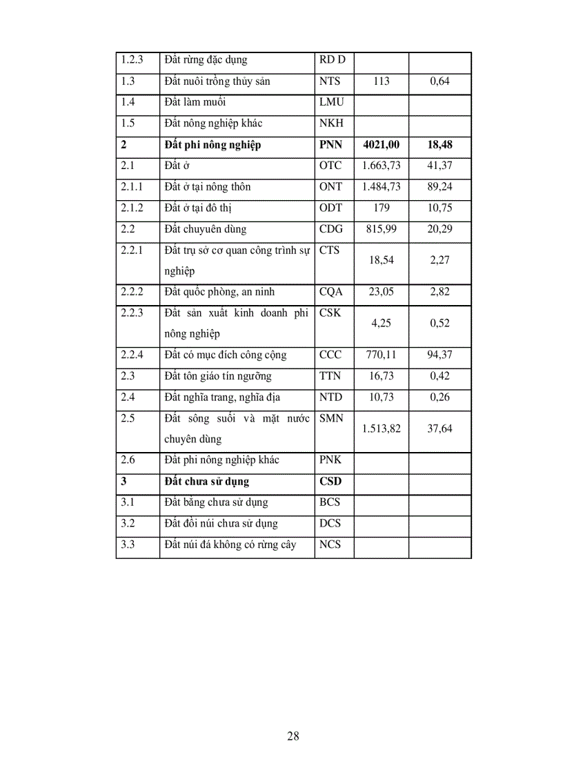 image for page Hiện trạng sử dụng đất và đánh giá tình hình biến động đất đai trên địa bàn huyện an Phú tỉnh An Giang trong Giai đoạn 2000 2005