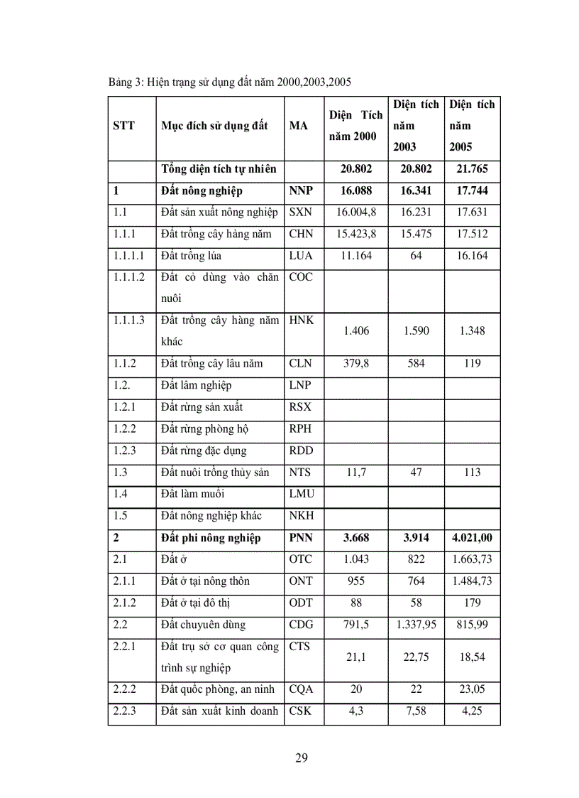 image for page Hiện trạng sử dụng đất và đánh giá tình hình biến động đất đai trên địa bàn huyện an Phú tỉnh An Giang trong Giai đoạn 2000 2005
