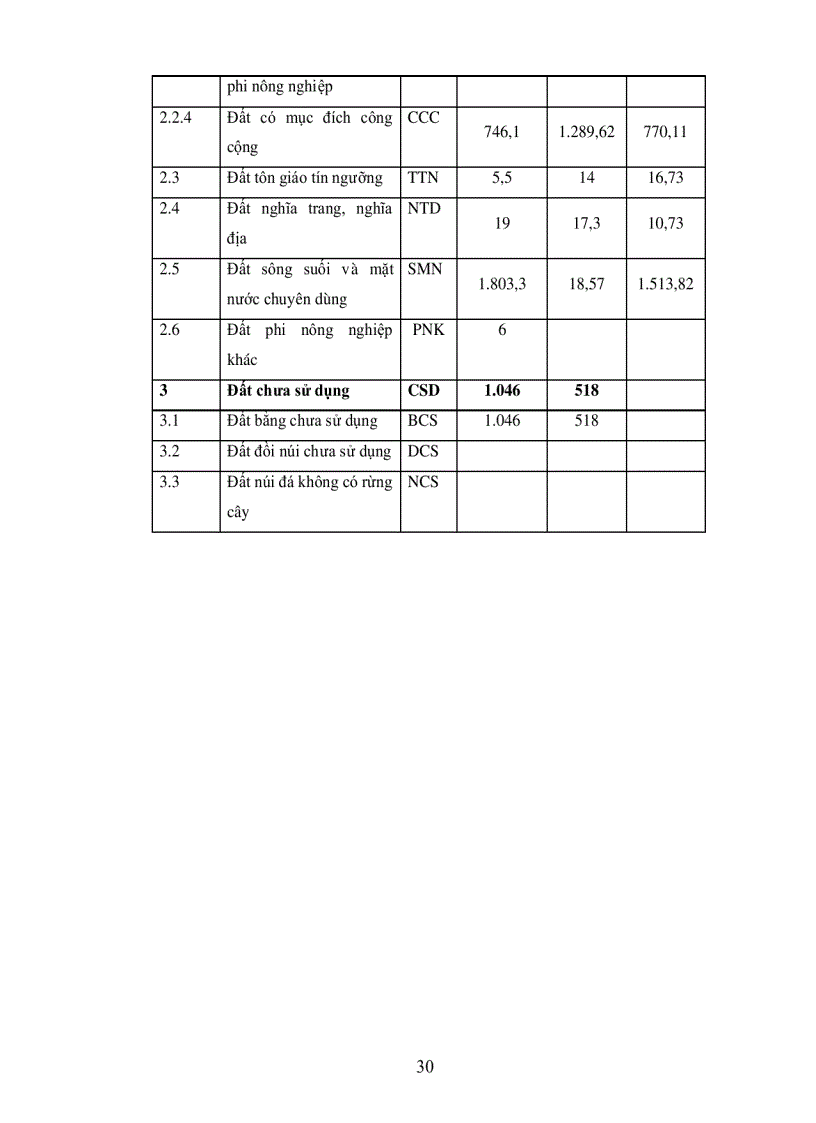 image for page Hiện trạng sử dụng đất và đánh giá tình hình biến động đất đai trên địa bàn huyện an Phú tỉnh An Giang trong Giai đoạn 2000 2005