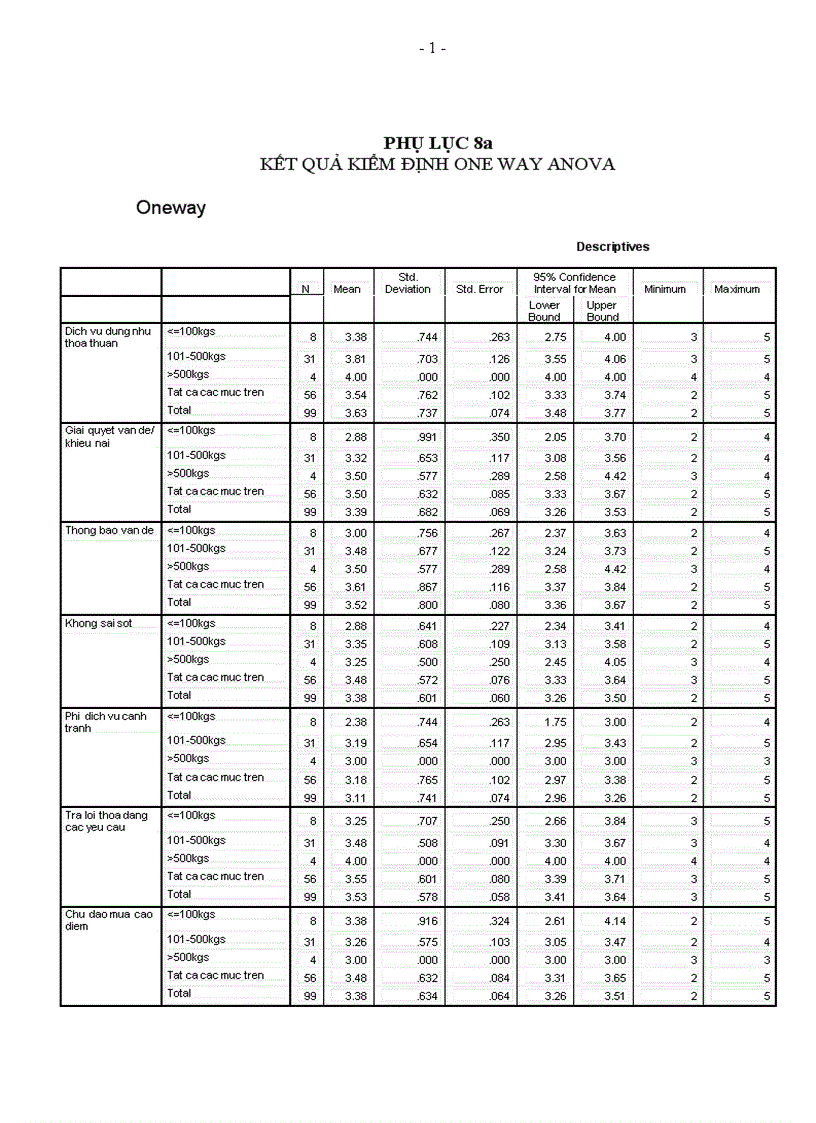 image for page TS073 Đo lường mức độ hài lòng khách hàng về dịch vụ giao nhận hàng không tại Công ty Cổ phần Giao nhận Vận tải và Thương mại Vinalink