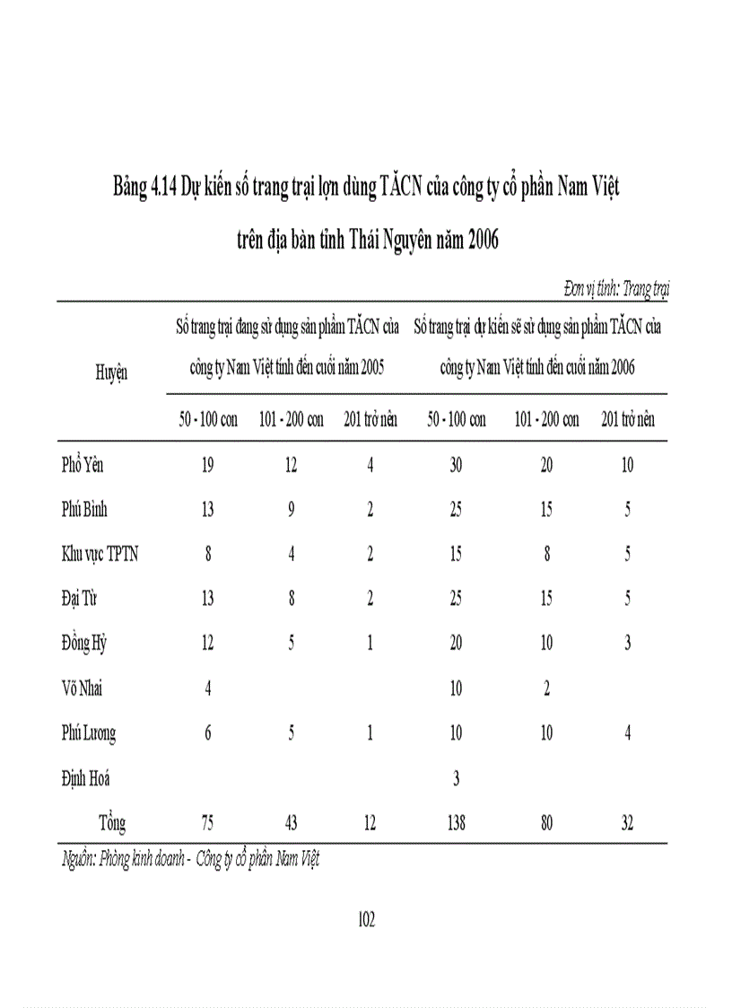image for page Thực trạng và những giải pháp chủ yếu để phát triển thị trường thức ăn chăn nuôi của công ty cổ phần Nam Việt trên địa bàn tỉnh Thái nguyên