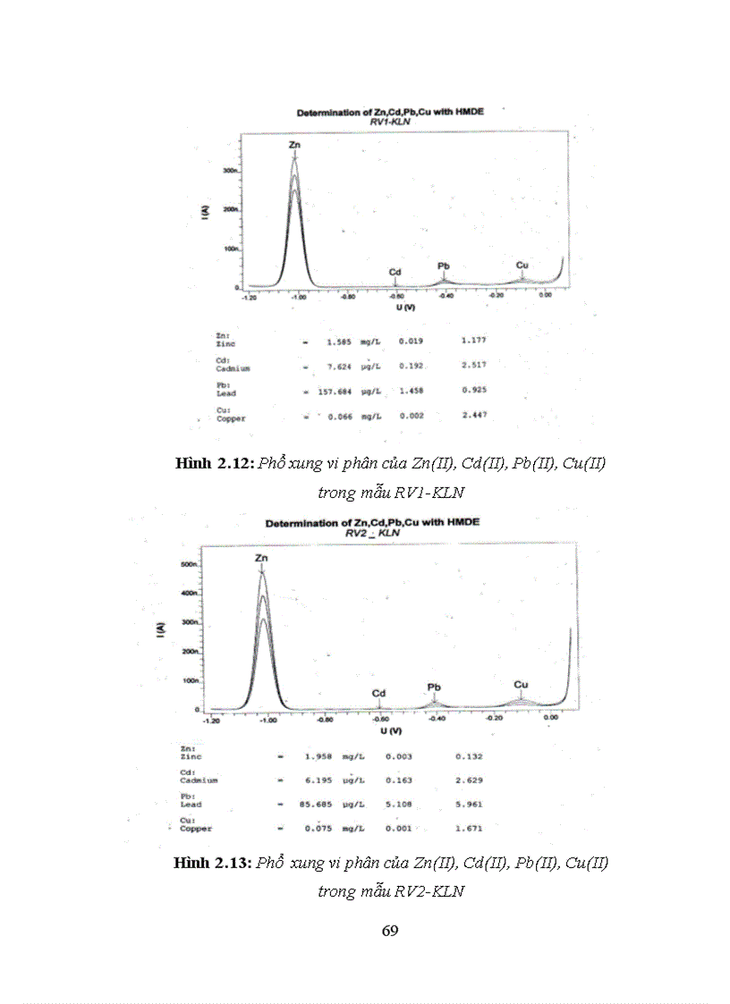 image for page Xác định đồng thời hàm lượng Zn Cd Pb Cu bằng phương pháp von ampe hòa tan anot xung vi phân