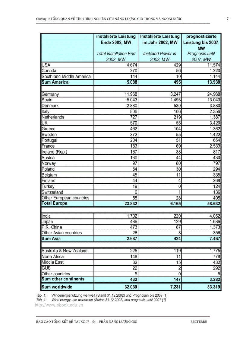 image for page TỔNG KẾT CHUYÊN ĐỀ NĂNG LƯỢNG GIÓ Nghiên cứu lựa chọn công nghệ và thiết bị để khai thác và sử dụng các loại năng lượng tái tạo trong chế biến nông lâm thủy sản sinh hoạt nông thôn