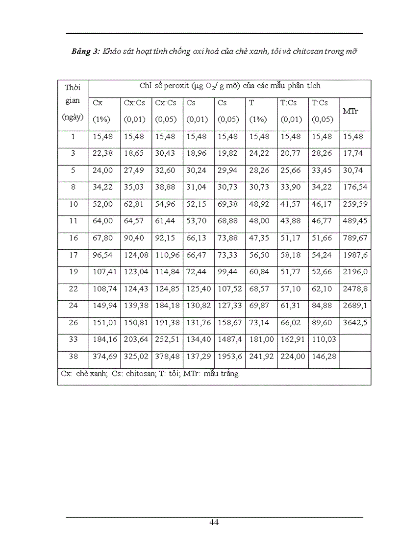 image for page Khảo sát khả năng chống oxi hoá lipit của chè xanh tỏi và chitosan