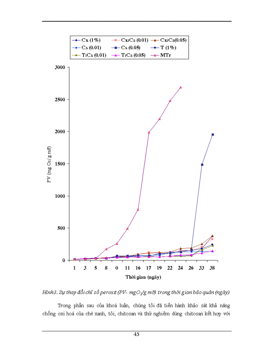 image for page Khảo sát khả năng chống oxi hoá lipit của chè xanh tỏi và chitosan