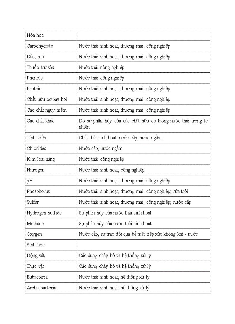 image for page Xây dựng hệ thống xử lý nước thải nhiễm dầu với sự kết hợp giữa hai phương pháp xử lý lắng gạn cơ học và phân huỷ sinh học 70 trang