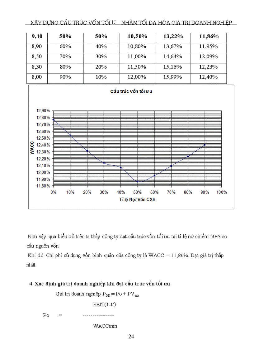 image for page Xây dựng cấu trúc vốn tối ưu nhằm tối đa hóa giá trị của doanh nghiệp tại Công ty Cổ phần Đầu tư Kinh doanh nhà