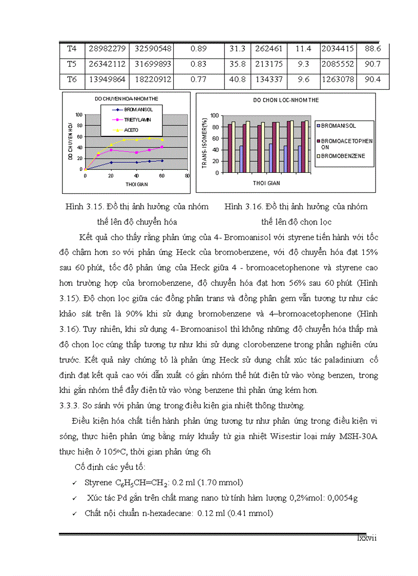 image for page Nghiên cứu thực hiện phản ứng Heck sử dụng xúc tác Palladium cố định trên vật liệu nano từ tính trong điều kiện vi sóng