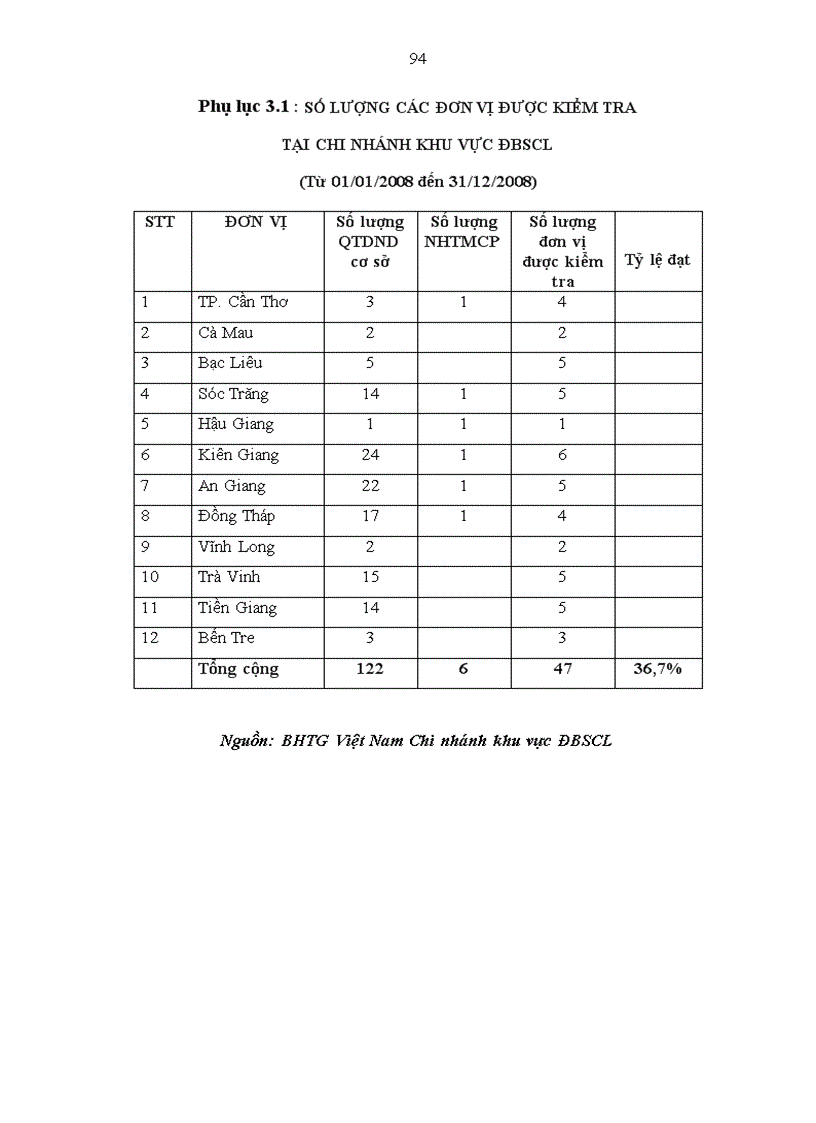 image for page Các giải pháp phát triển bảo hiểm tiền gửi ở khu vực đồng bằng sông cửu long