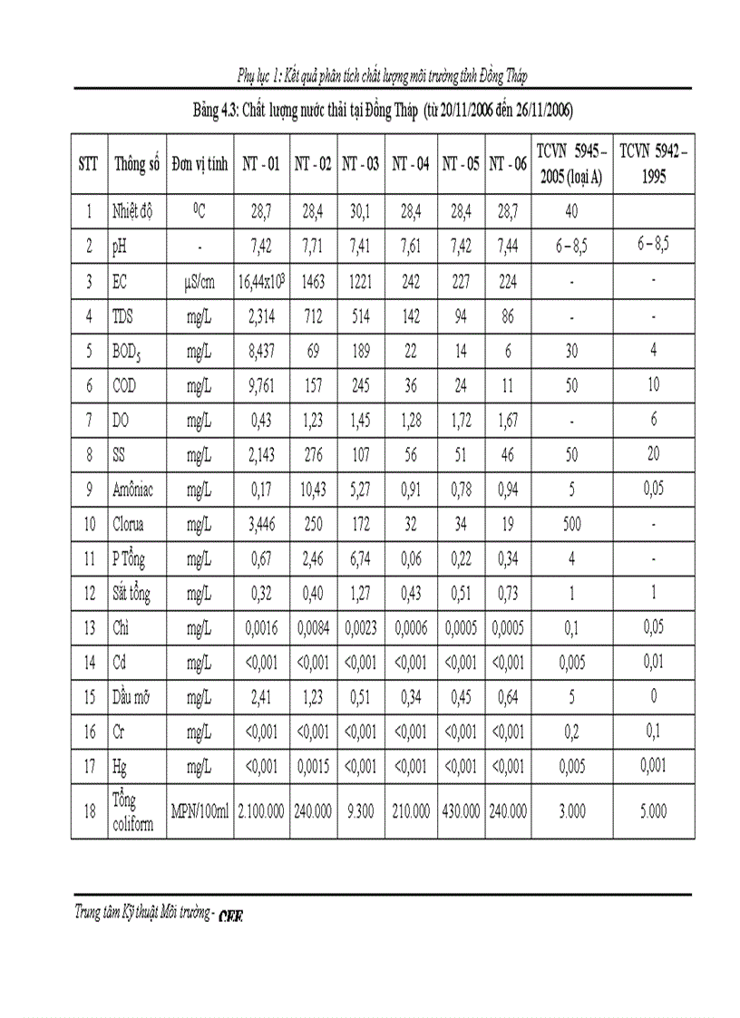 image for page Quy hoạch môi trường tỉnh Đồng Tháp đến năm 2020 172trang