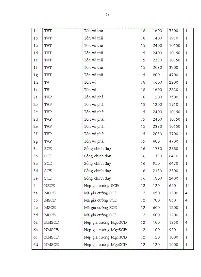 image for page Thiết kế quy trình công nghệ sửa chữa thay thế kết cấu mũi tàu vỏ thép tàu hàng trọng tải 43500 tấn của công ty Huyndai Vinasin