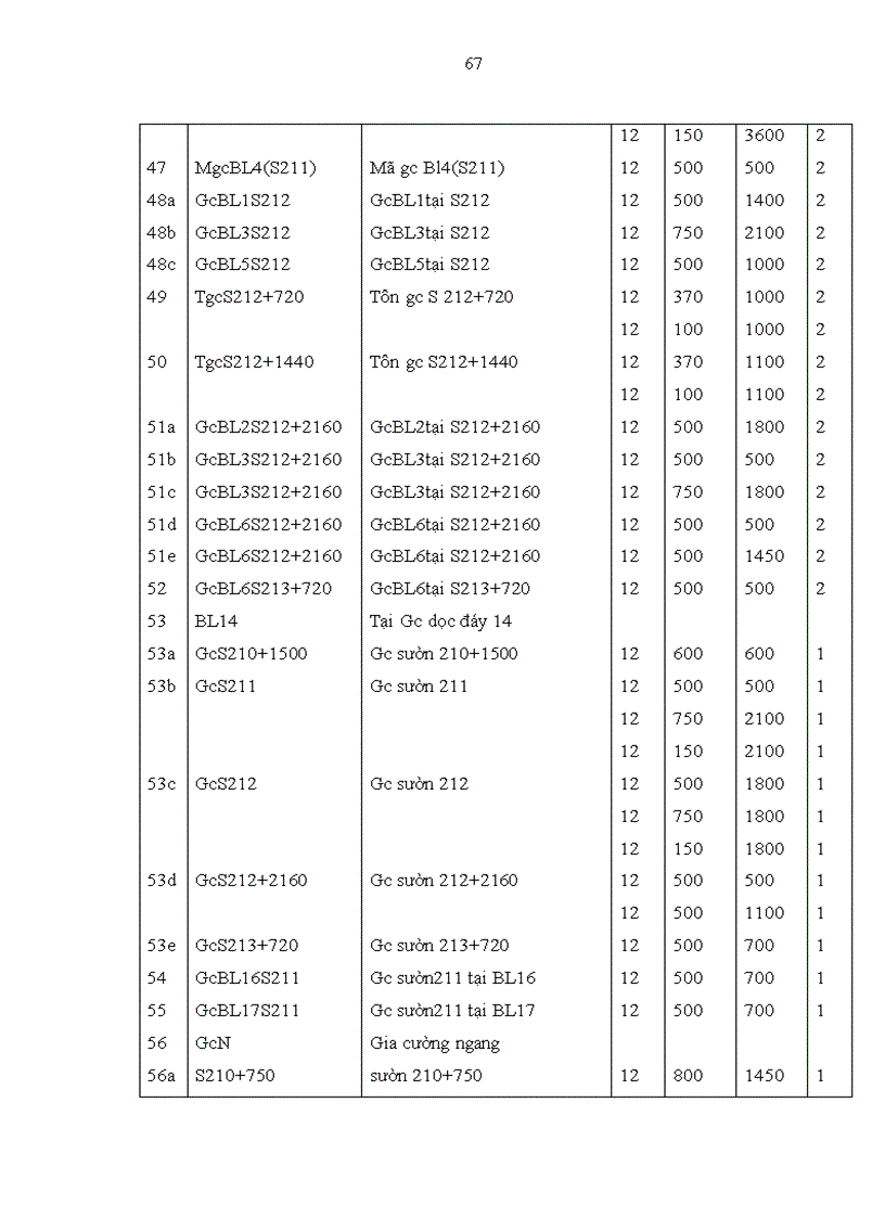 image for page Thiết kế quy trình công nghệ sửa chữa thay thế kết cấu mũi tàu vỏ thép tàu hàng trọng tải 43500 tấn của công ty Huyndai Vinasin