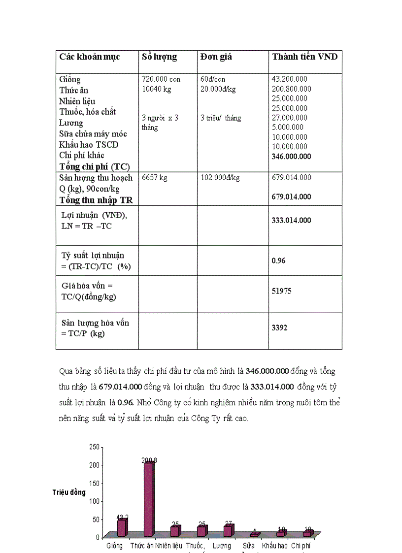 image for page Theo dõi và đánh giá mô hình nuôi tôm thẻ chân trắng của công ty Hải Nguyên TP Bạc Liêu