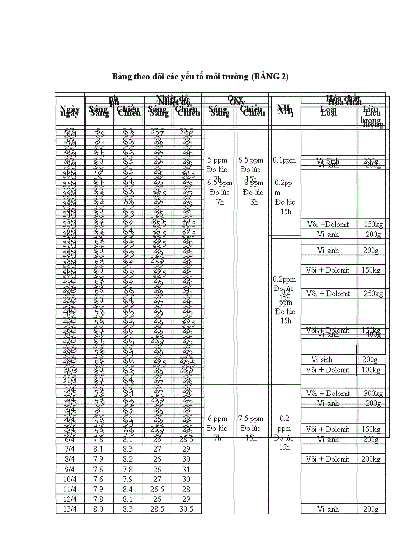image for page Theo dõi và đánh giá mô hình nuôi tôm thẻ chân trắng của công ty Hải Nguyên TP Bạc Liêu