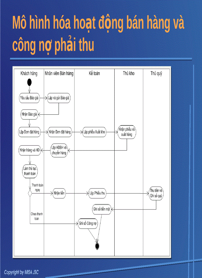 Kế toán bán hàng và công nợ phải thu