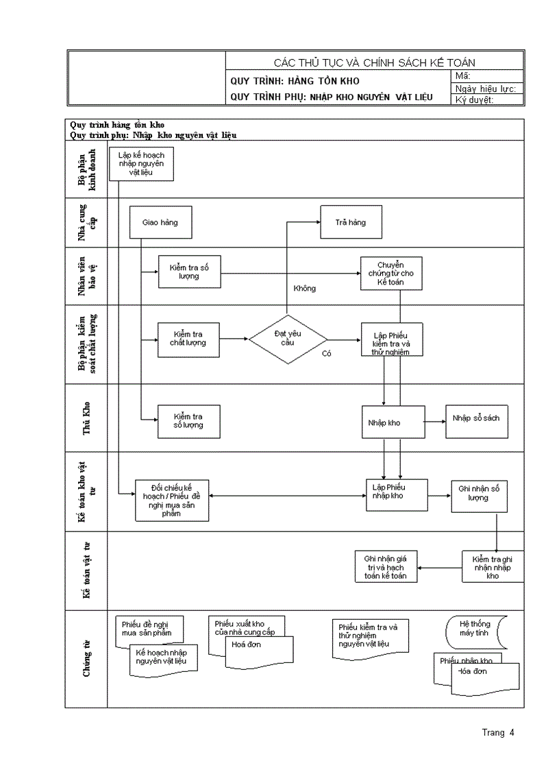 Quy trinh hàng tồn kho Kiểm toán nội bộ