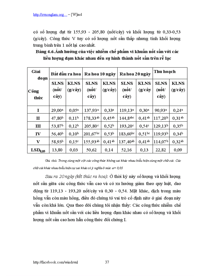 image for page Ảnh hưởng của chế phẩm vi khuẩn nốt sần với các liều lượng đạm khác nhau đến năng suất lạc trong vụ Xuân 2010 tại HTX Hương Long thành phố Huế