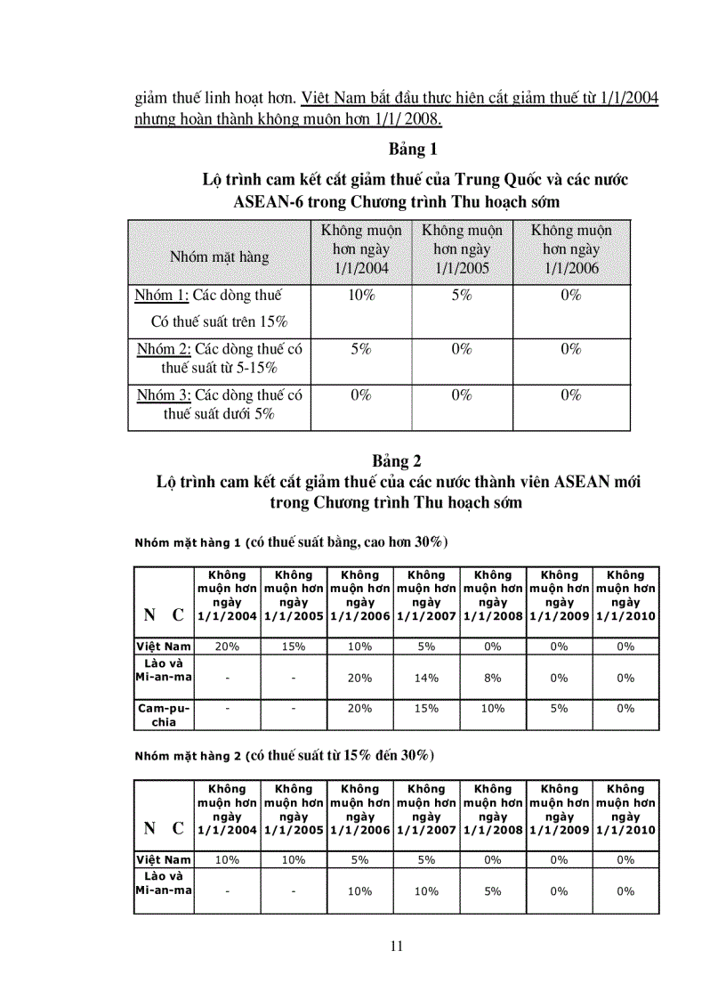image for page Các giải pháp để việt nam khai thác tối đa những lợi ích thương mại từ chương trình thu hoach sớm trong khu mậu dịch tự do asean trung quốc