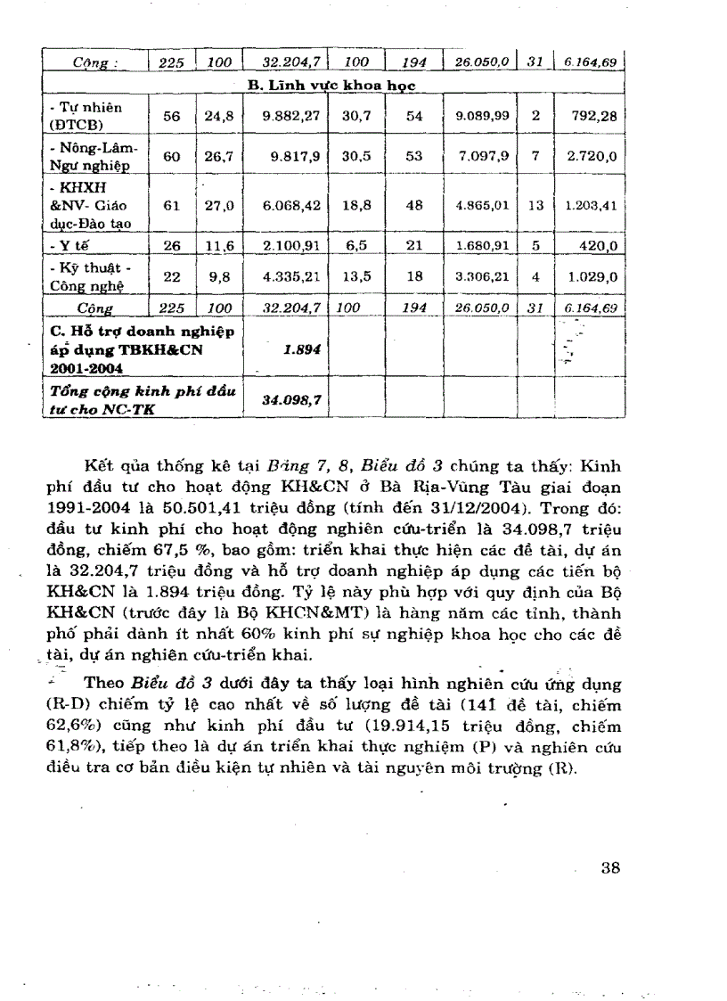 image for page Nghiên cứu khoa học ứng dụng công nghệ của tình Bà Rịa Vũng Tàu giai đoạn 1994 2004 Đề xuất giải phát đổi mới nâng cao hiệu quả