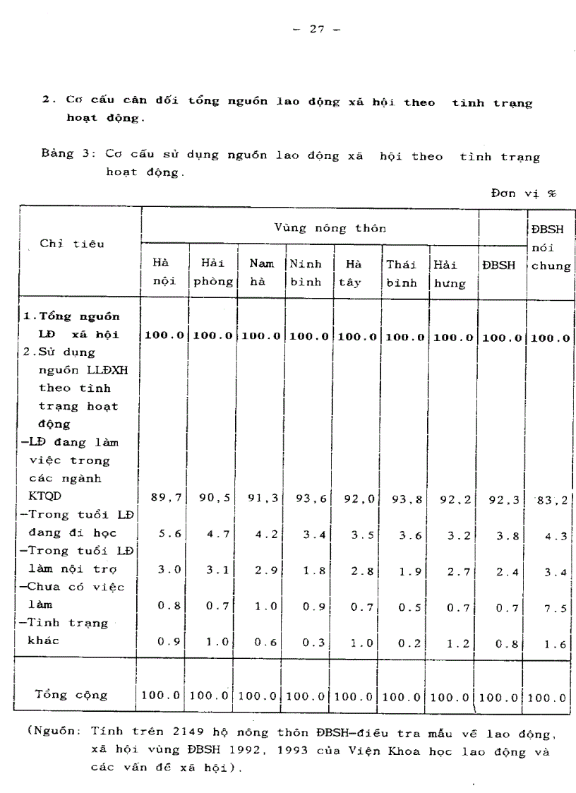image for page Chuyển dịch cơ cấu lao động nông thôn nhằm tạo việc làm và sử dụng hợp lý nguồn lao động vùng Đồng Bằng Sông Hồng đến năm 2000