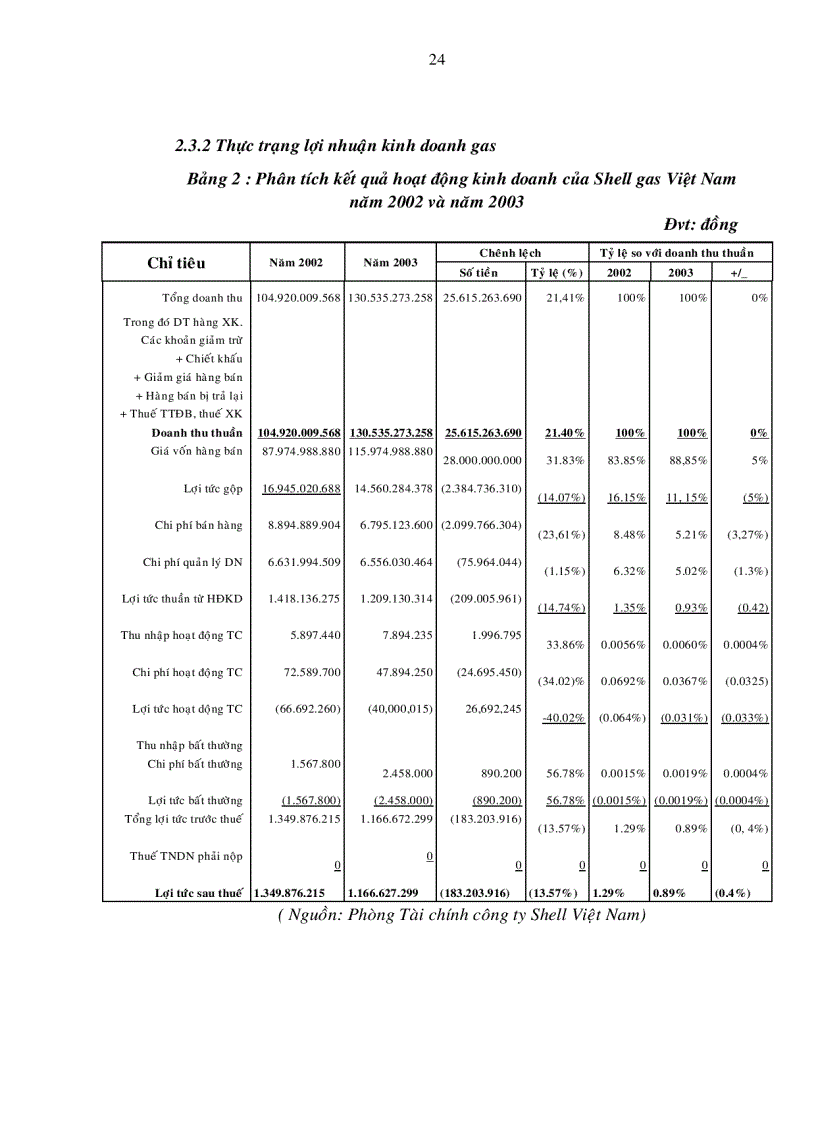 image for page Xây dựng chiến lược marketing cho sản phẩm gas dân dụng của công ty Shell Việt Nam đến năm 2010