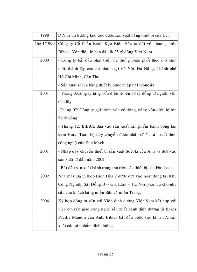 image for page Một số giải pháp nhằm phát triển thương hiệu kẹo sôcôla chocobella của công ty cổ phần bánh kẹo Biên Hòa Bibica
