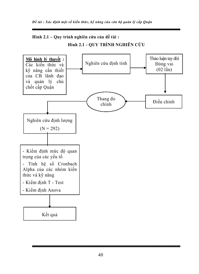 image for page Xác định kiến thức kỹ năng cần thiết của cán bộ quản lý cấp quận