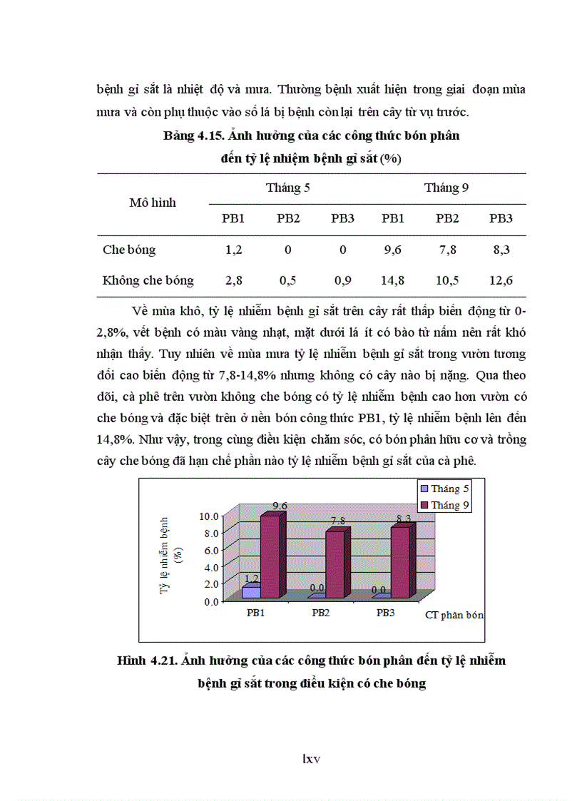 image for page Luận văn thạc sỹ Nghiên cứu ảnh hưởng của một số công thức bón phân đến sinh trưởng phát triển và năng suất cà phê vối trong điều kiện có che bóng và không che bóng tại DakLak