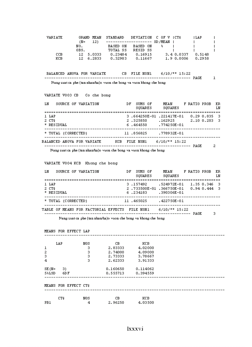 image for page Luận văn thạc sỹ Nghiên cứu ảnh hưởng của một số công thức bón phân đến sinh trưởng phát triển và năng suất cà phê vối trong điều kiện có che bóng và không che bóng tại DakLak