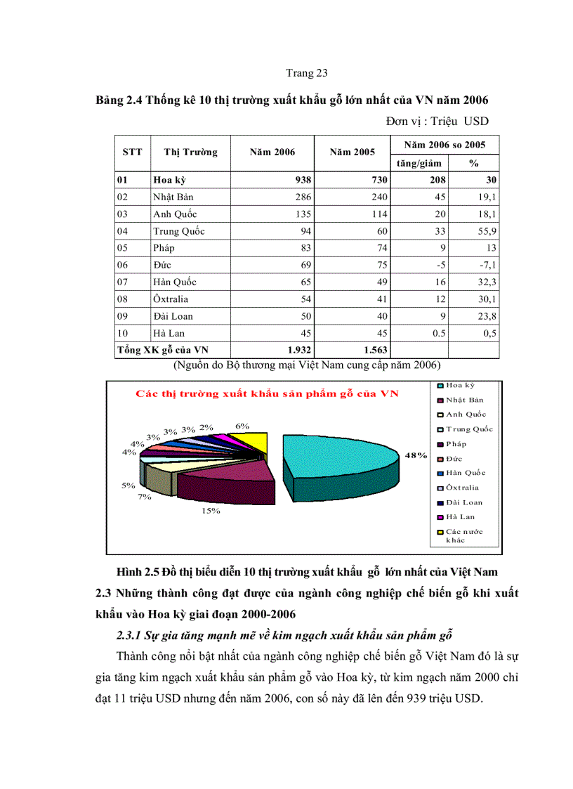 image for page Các giải pháp đẩy mạnh kim ngạch xuất khẩu và nâng cao năng lực cạnh tranh của sản phẩm gỗ Việt Nam tại thị trường Hoa Kỳ Mỹ giai đoạn 2007 2015