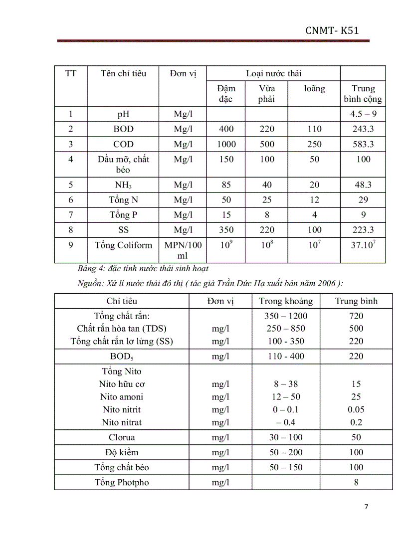 image for page Tính toán thiết kế trạm xử lý nước thải sinh hoạt tập trung cho khu đô thị có 10 000 dân