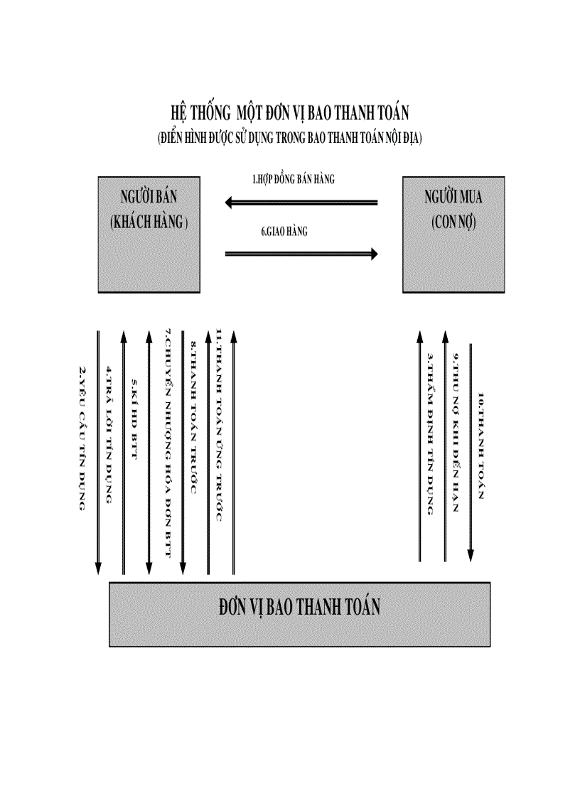 image for page Sản phẩm bao thanh toán factoring Những giải pháp hoàn thiện và phát triển sản phẩm bao thanh toán tại Việt Nam hiện nay