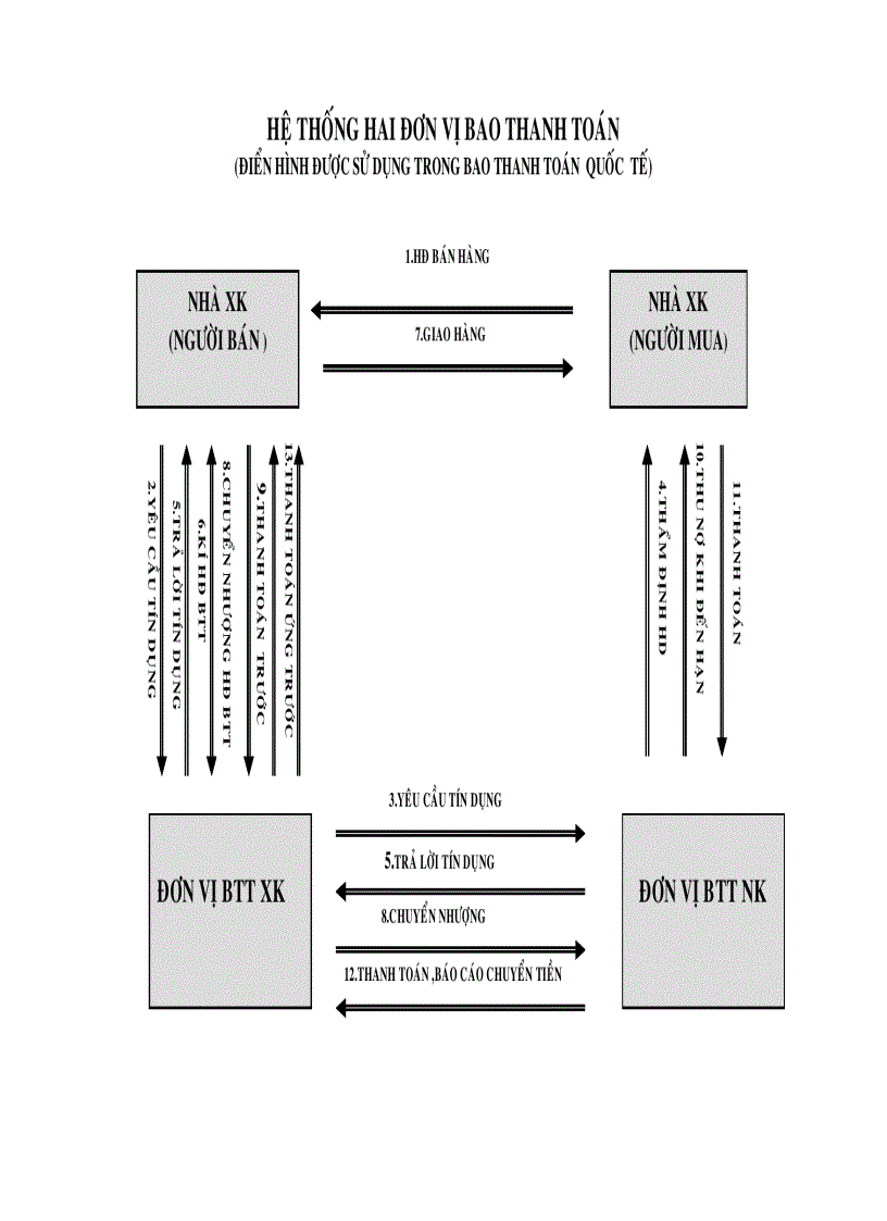 image for page Sản phẩm bao thanh toán factoring Những giải pháp hoàn thiện và phát triển sản phẩm bao thanh toán tại Việt Nam hiện nay