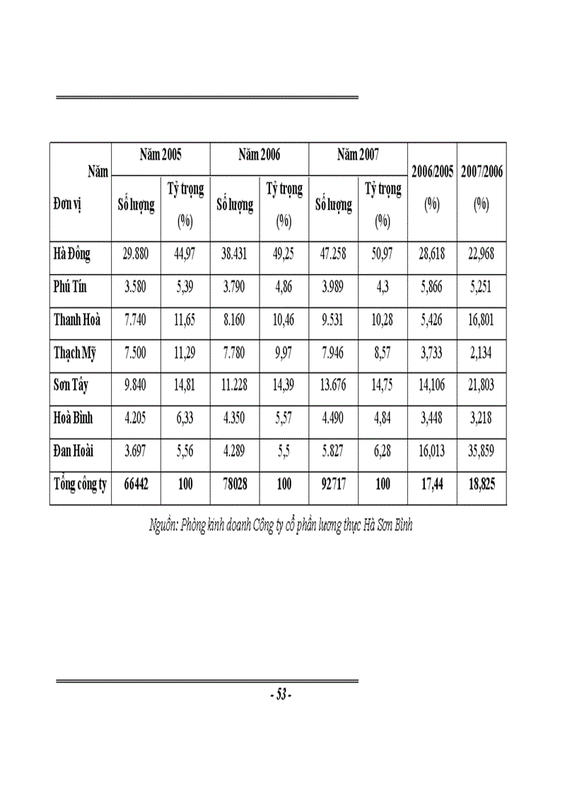 image for page Thực trạng và Một số Giải pháp nâng cao hiệu quả sử dụng vốn tại công ty cổ phần lương thực Hà Sơn Bình