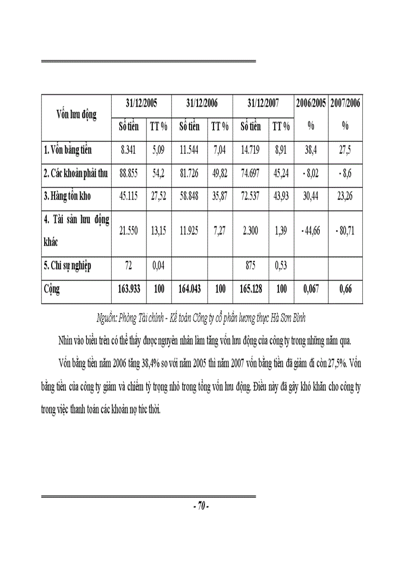 image for page Thực trạng và Một số Giải pháp nâng cao hiệu quả sử dụng vốn tại công ty cổ phần lương thực Hà Sơn Bình