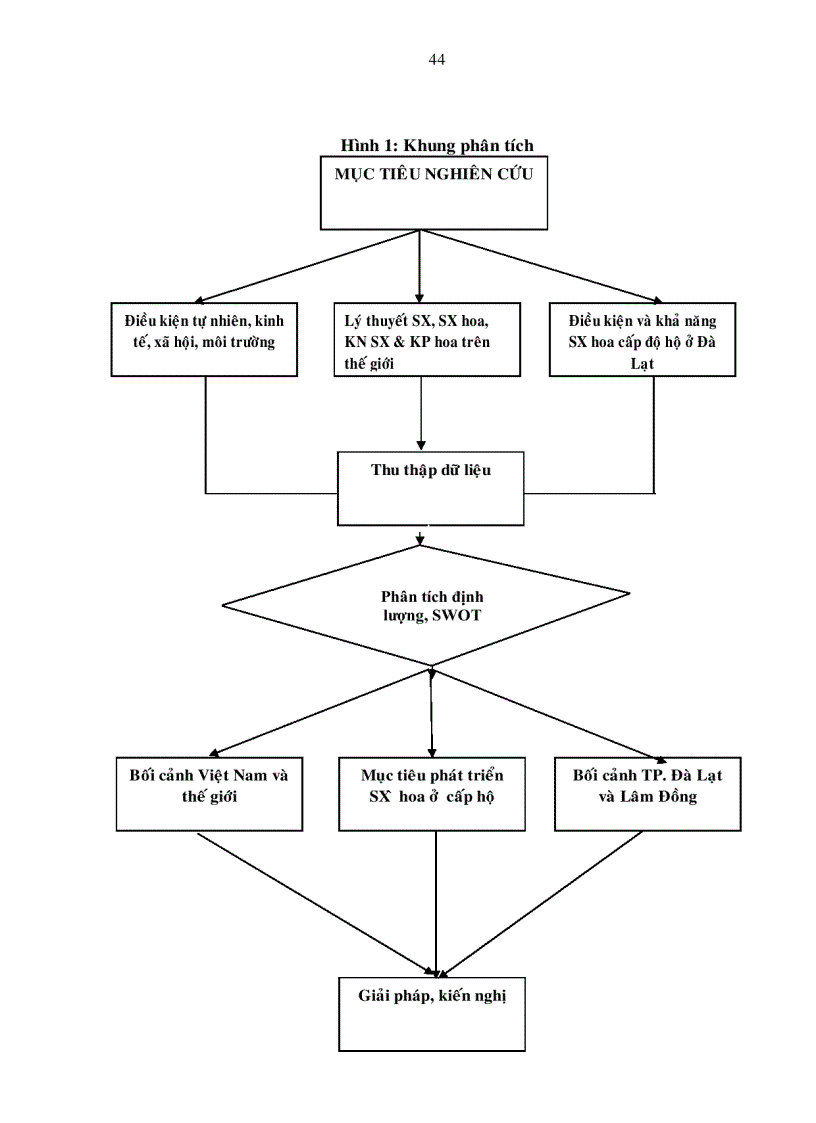 image for page Phân tích tình hình sản xuất và tiêu thụ hoa cấp độ nông hộ tại thành phố Đà Lạt