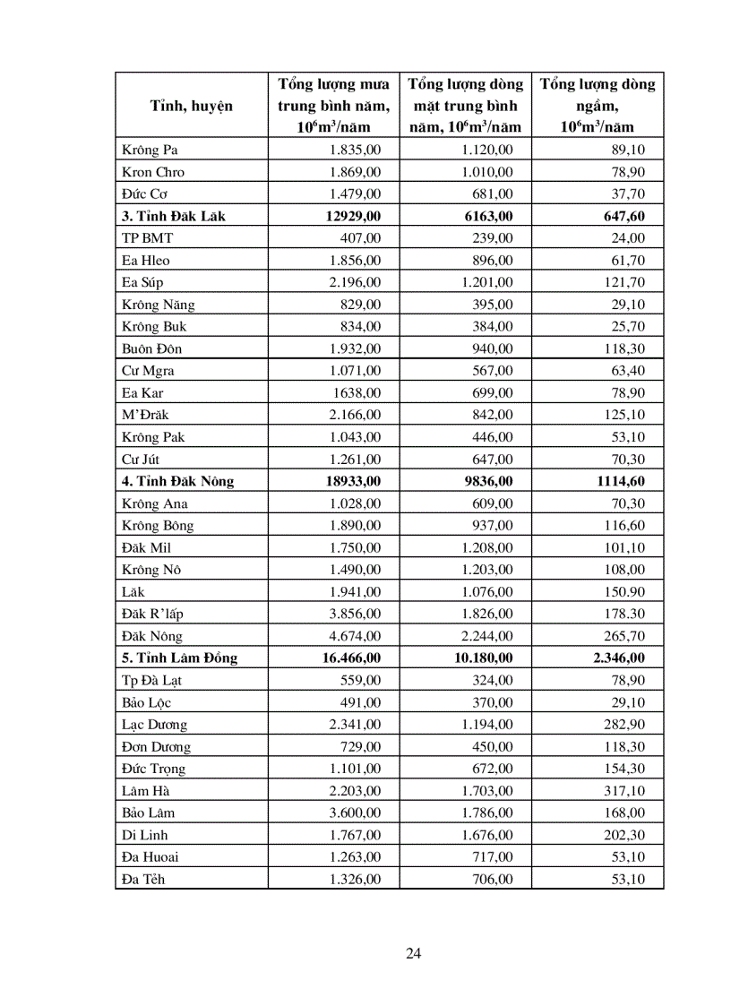 image for page Nghiên cứu các giải pháp tổng thể phát triển kinh tế xã hội và bảo vệ môi trường vùng Tây Nguyên trong tình hình mới
