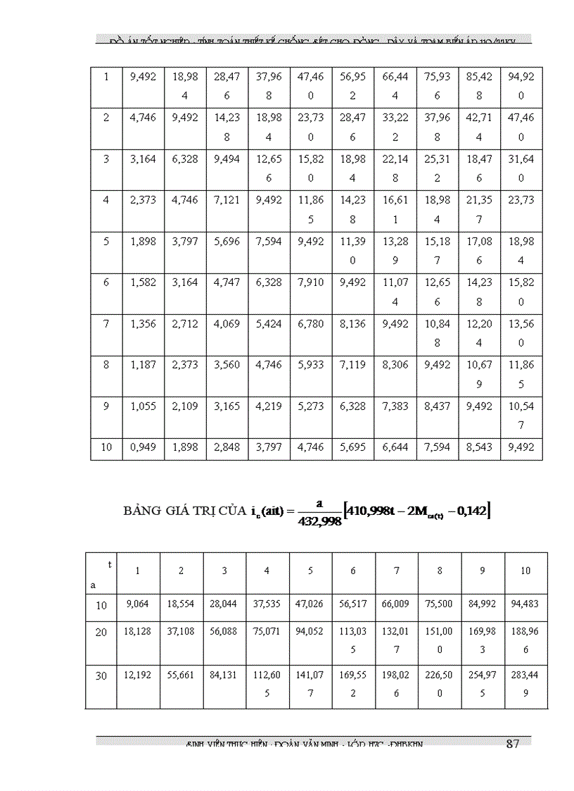 image for page Tính toán thiết kế chống sét cho đường dây và trạm biến áp 110 22kv