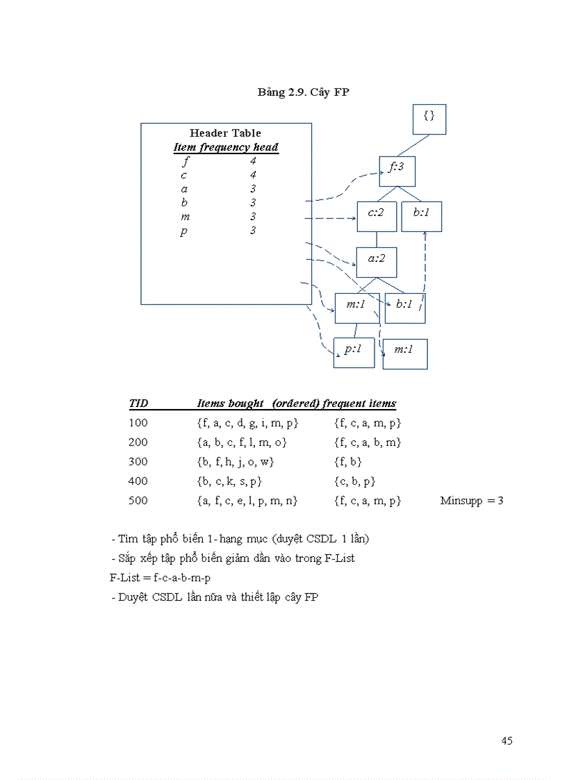 image for page Khai phá dữ liệu bằng luật kết hợp