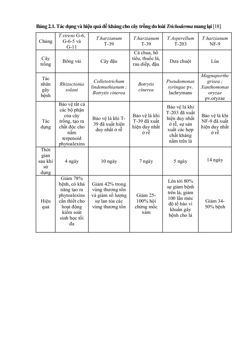 image for page Bước đầu khảo sát mối liên hệ giữa sự hiện diện Trichoderma và các yếu tố của đất
