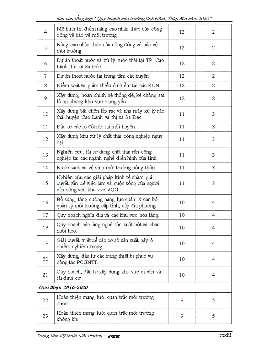 image for page Quy hoạch môi trường tỉnh Đồng Tháp đến năm 2020