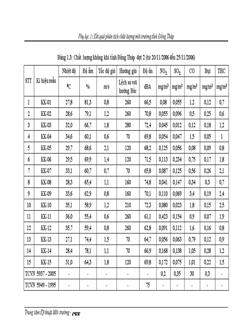 image for page Quy hoạch môi trường tỉnh Đồng Tháp đến năm 2020